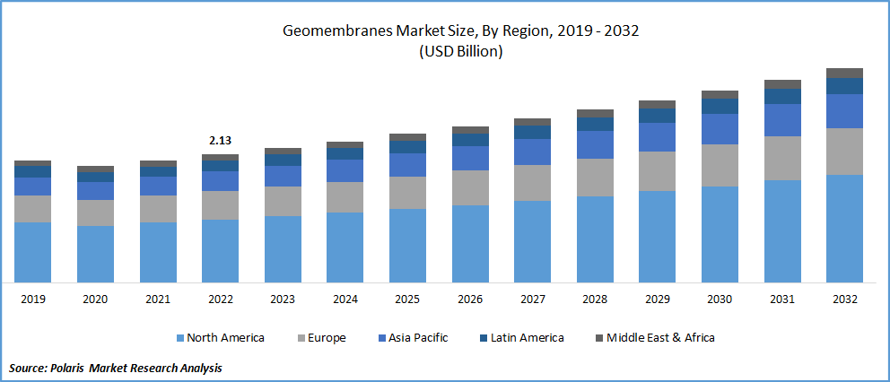 Geomembranes Market Size